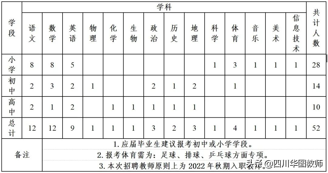 重庆私立学校招聘教师（应往届均可）