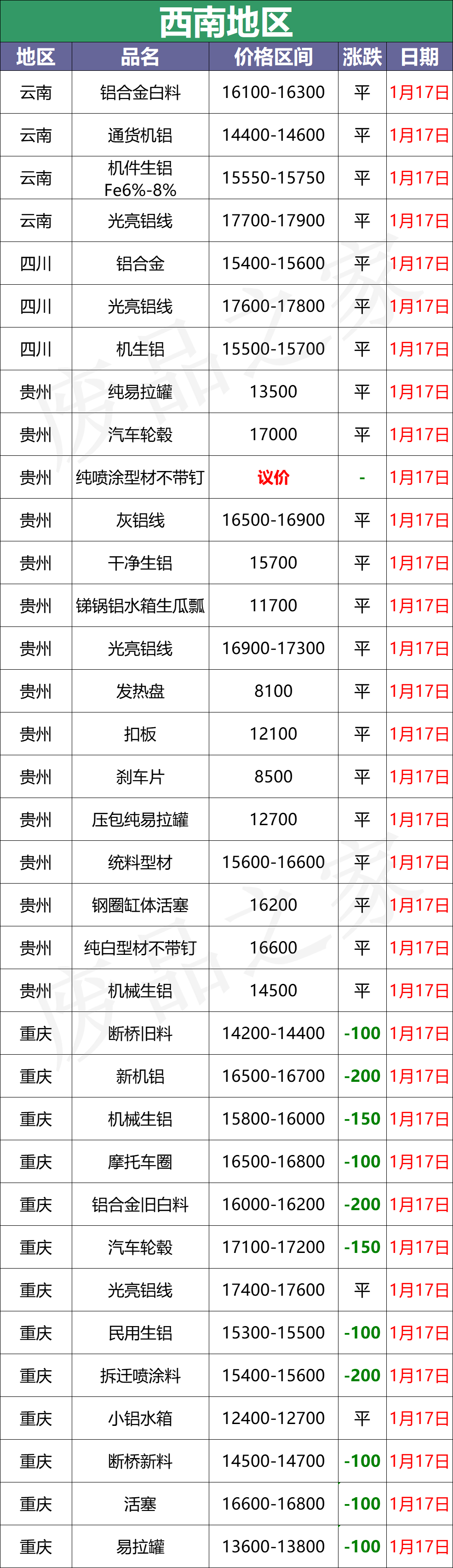 最新1月17日全国铝业厂家收购价格汇总（附价格表）