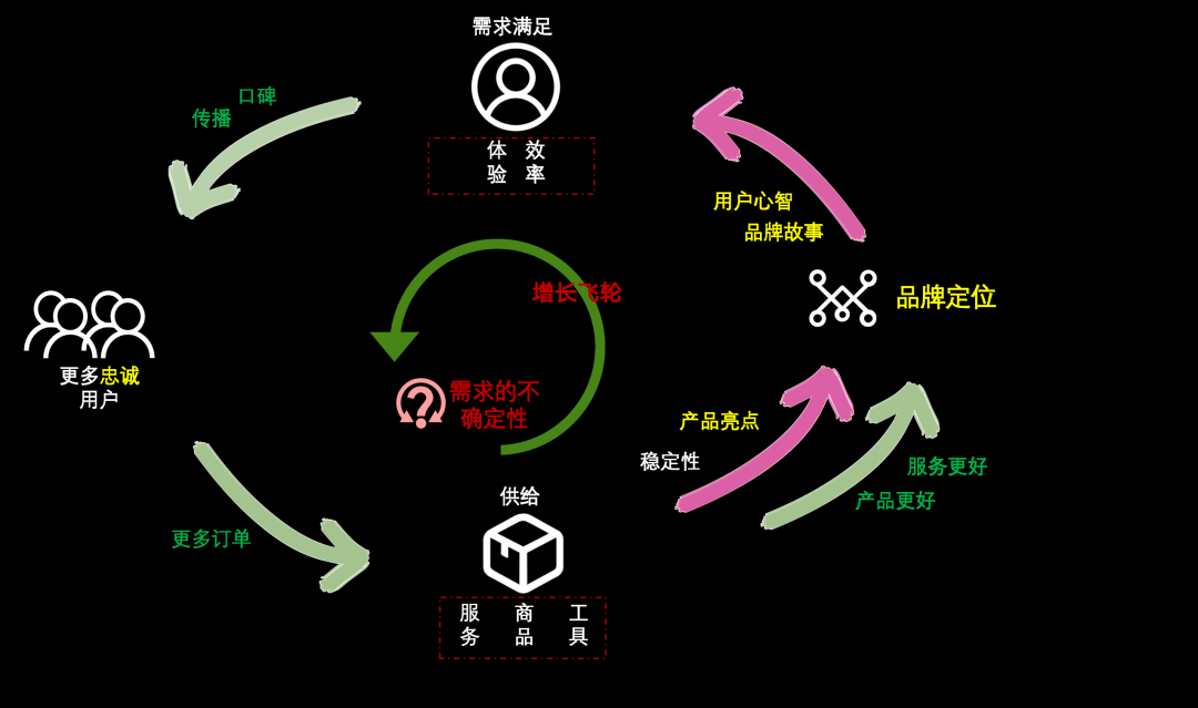 需求的不確定性 VS 增長飛輪