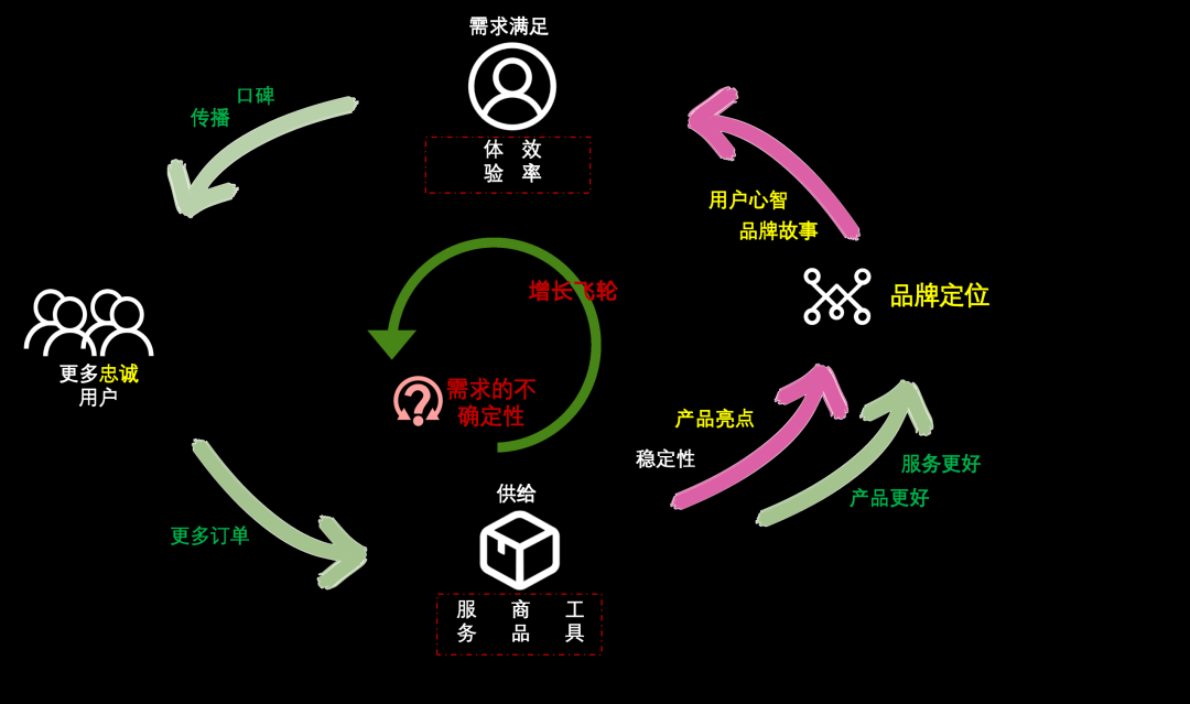 需求的不确定性 VS 增长飞轮