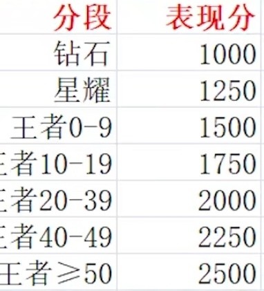 王者英雄战力构成教你如何快速拿标