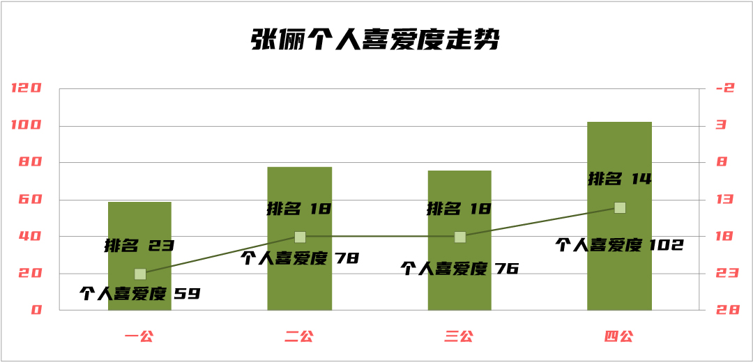 蔡卓妍破浪成功，吴谨言仍需努力，浪姐3四公个人喜爱度大解析