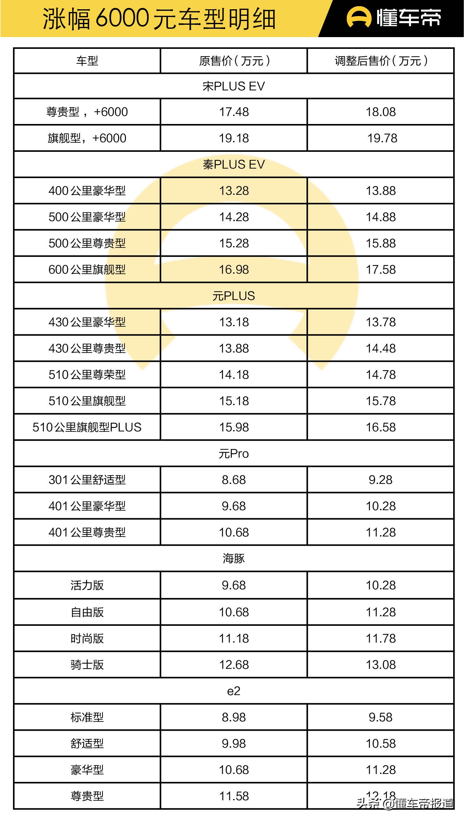 新车｜比亚迪多款新能源车价格再次调整，涨幅3000-6000元不等