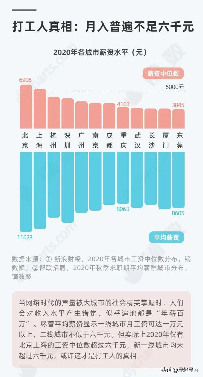 月薪多少可以過得比較舒服？