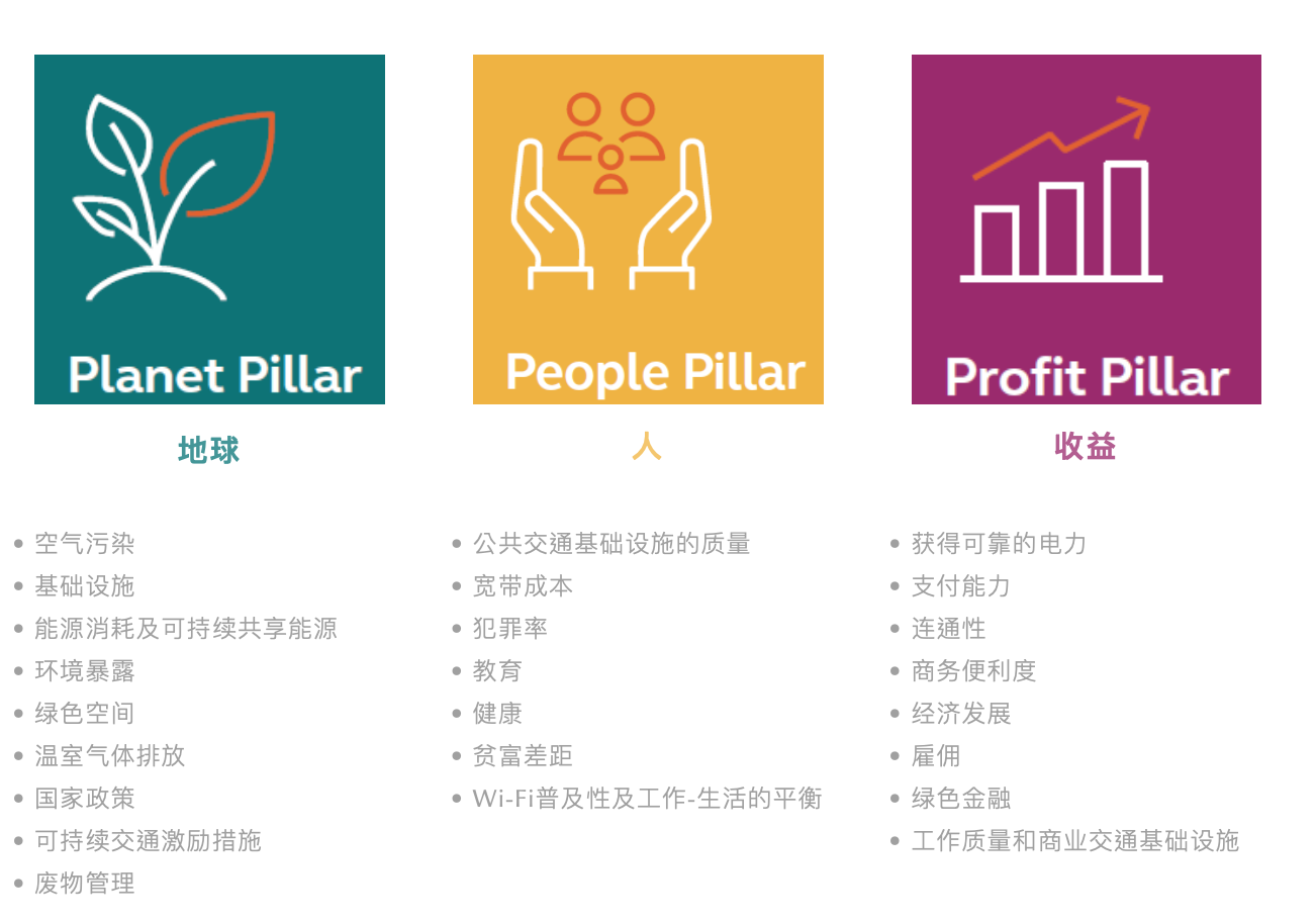 凯谛思可持续发展城市指数：经济之上的繁荣