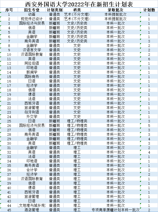北京印刷学院、石河子大学、西安外国语大学2022本科招生计划