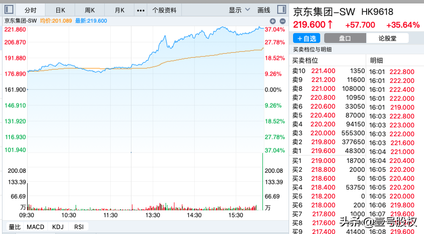 「股价京东」京东股价最新分析（京东股价暴涨近36%详解）