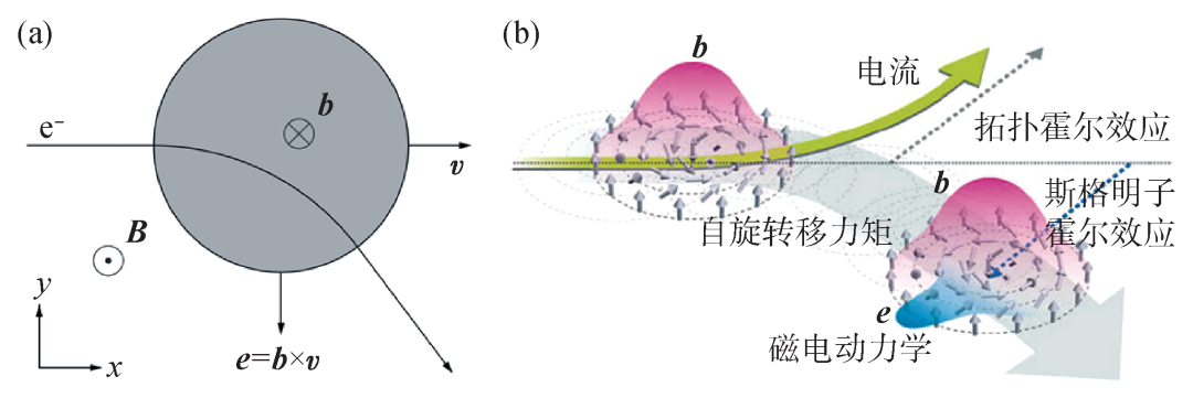 薄膜异质结及二维材料中的磁斯格明子