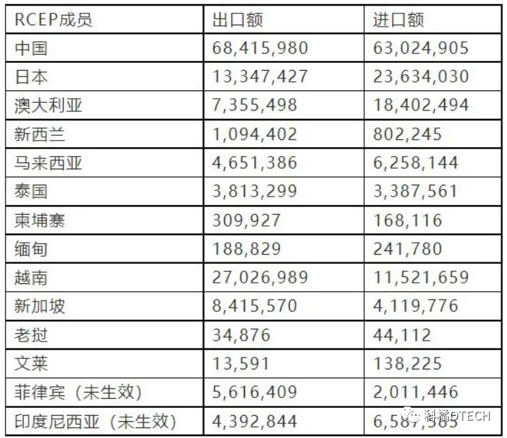 RCEP成员最新外贸数据出炉！贸易增速谁最快？谁从RCEP中获益多？