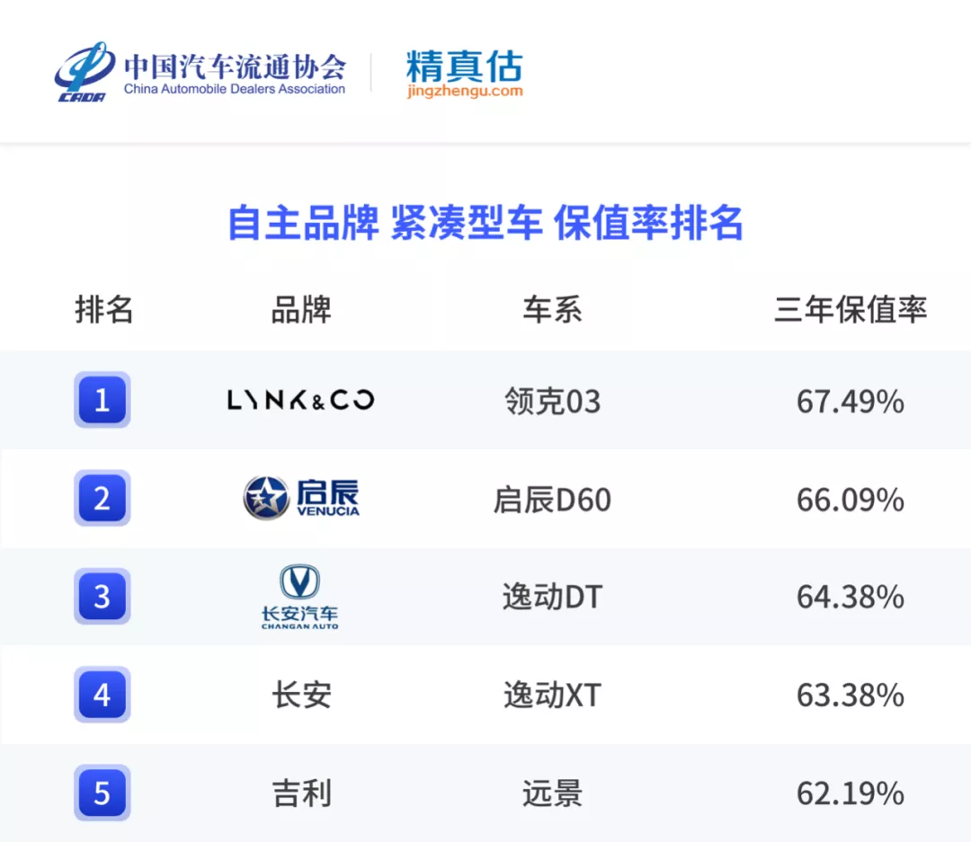 年度二手车保值率排名来啦,各级别最保值的车是哪些?