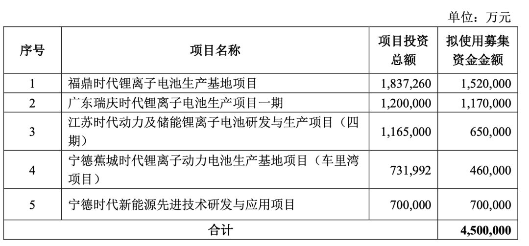 宁王回1.2万亿！麒麟电池将发布？