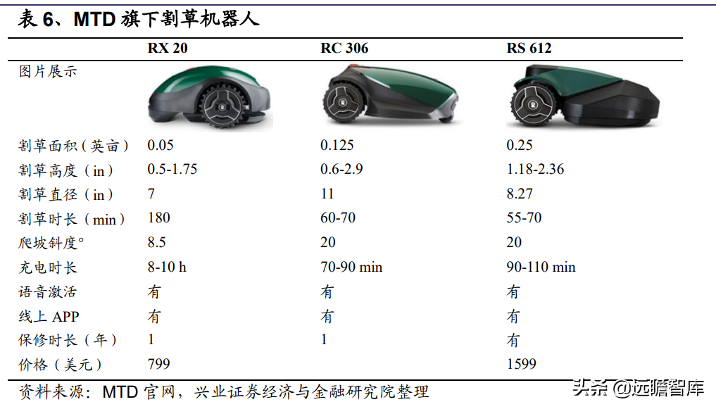 电动工具深度报告：割草机器人需求已打开，技术变革下谁主沉浮？