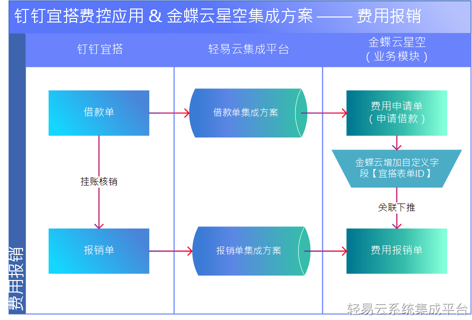 宜搭自建费控应用如何与金蝶云星空对接打通