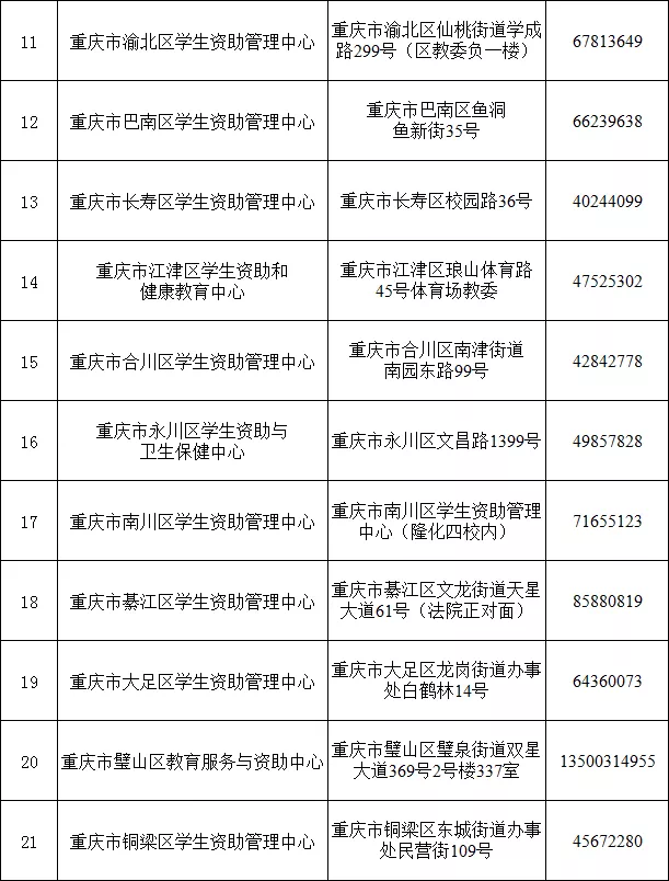 每年每人最高12000-16000元！生源地信用助学贷款本月20日起开始受理