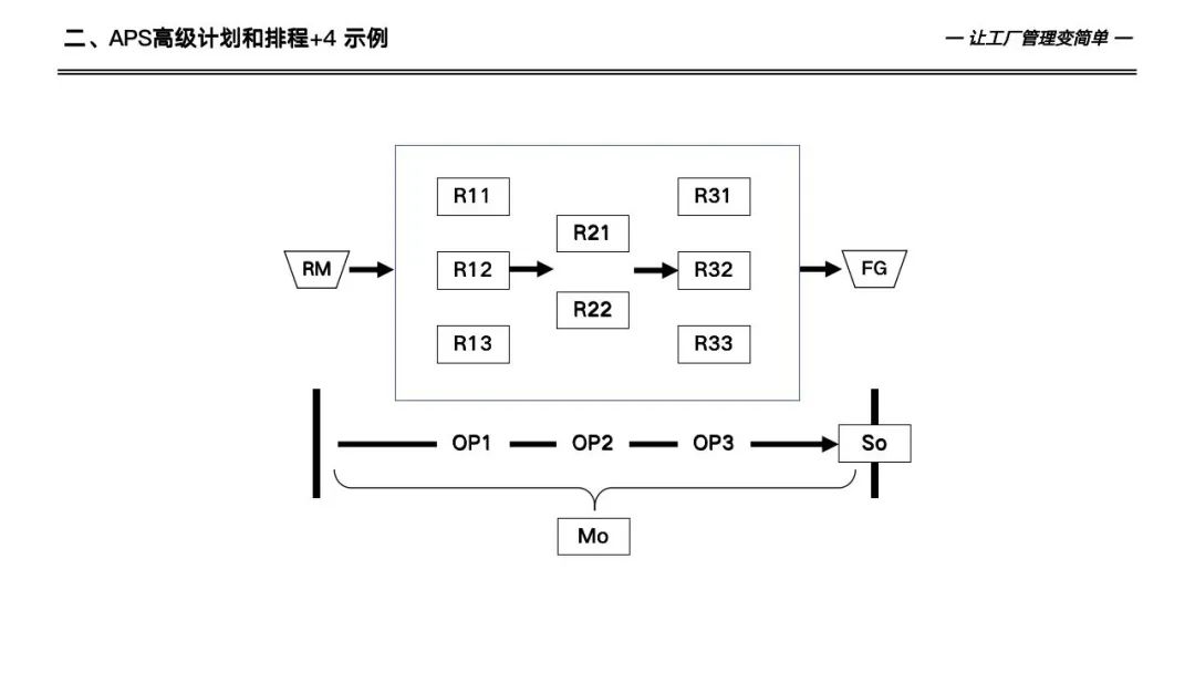 133页详解数字化工厂高级计划于排程—APS实施和应用