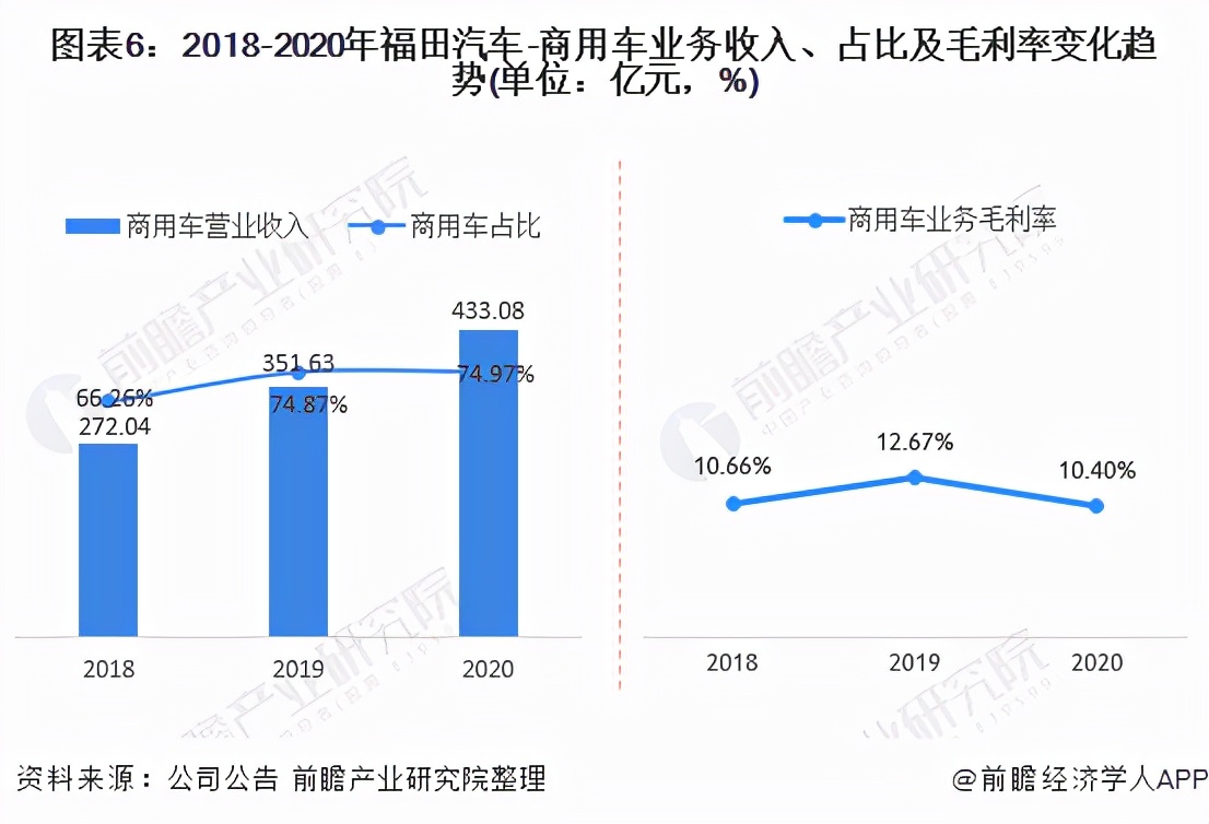 干货！2021年中国商用车行业龙头企业分析——福田汽车