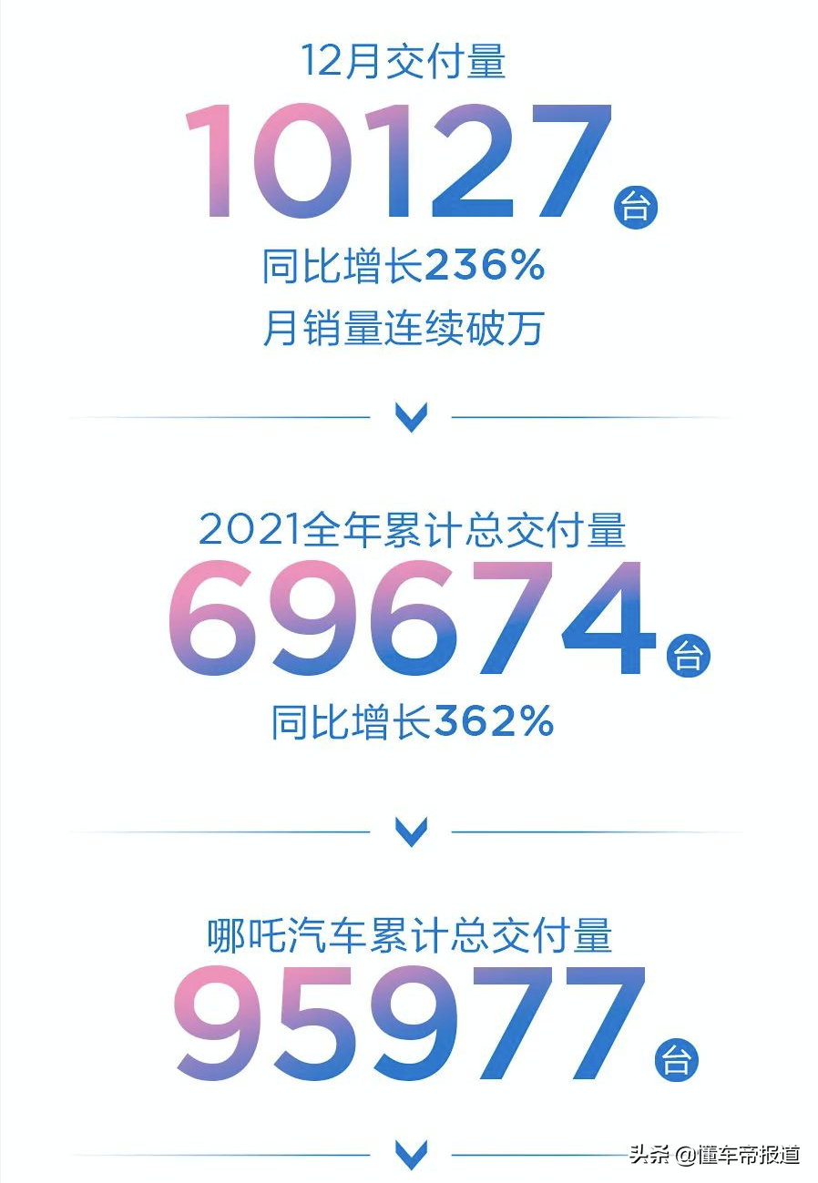 数读|哪吒汽车连续月销破万！12月交付同比翻倍增长 年销量近7万辆