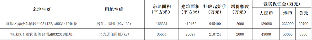 重磅！超530亿！广州、深圳首批集中供地来了……