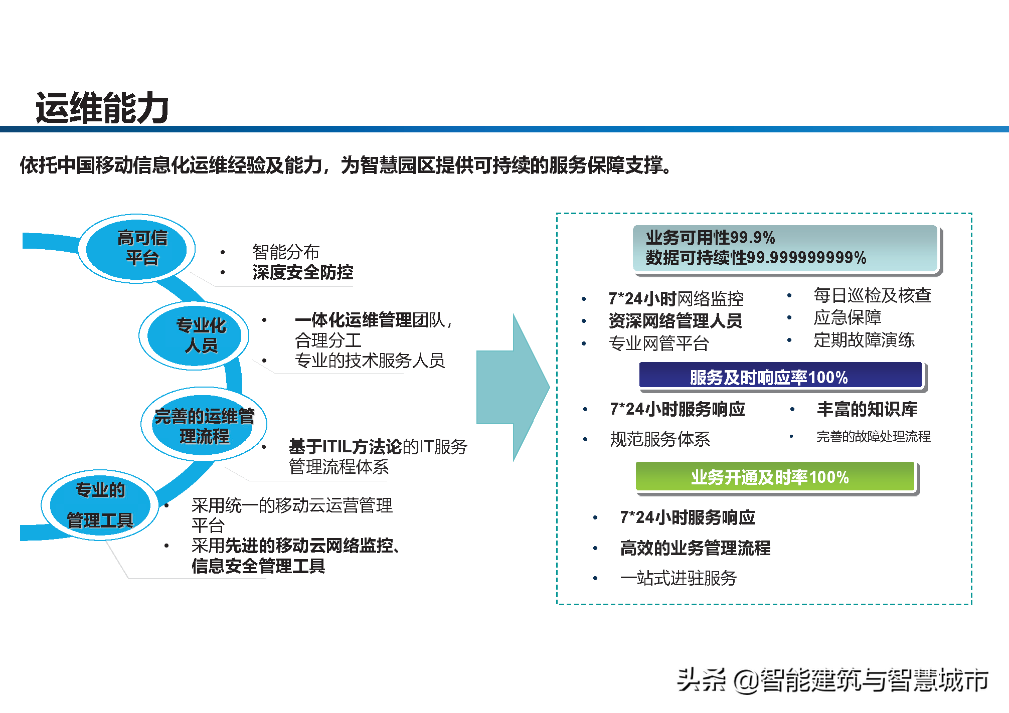 智慧工业园区建设方案-统一管理、统一运营、统一计费、统一数据