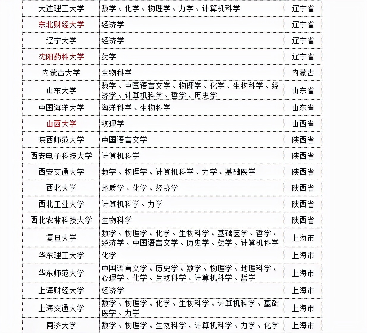 多所大学拔尖专业名单，北师大数量反超清华，重大只有一个入选