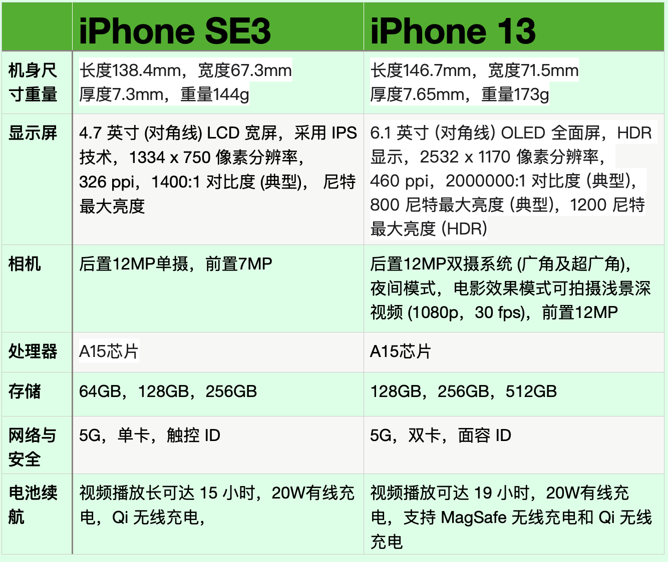iphonese3与iphone13手机全面对比:区别很明显