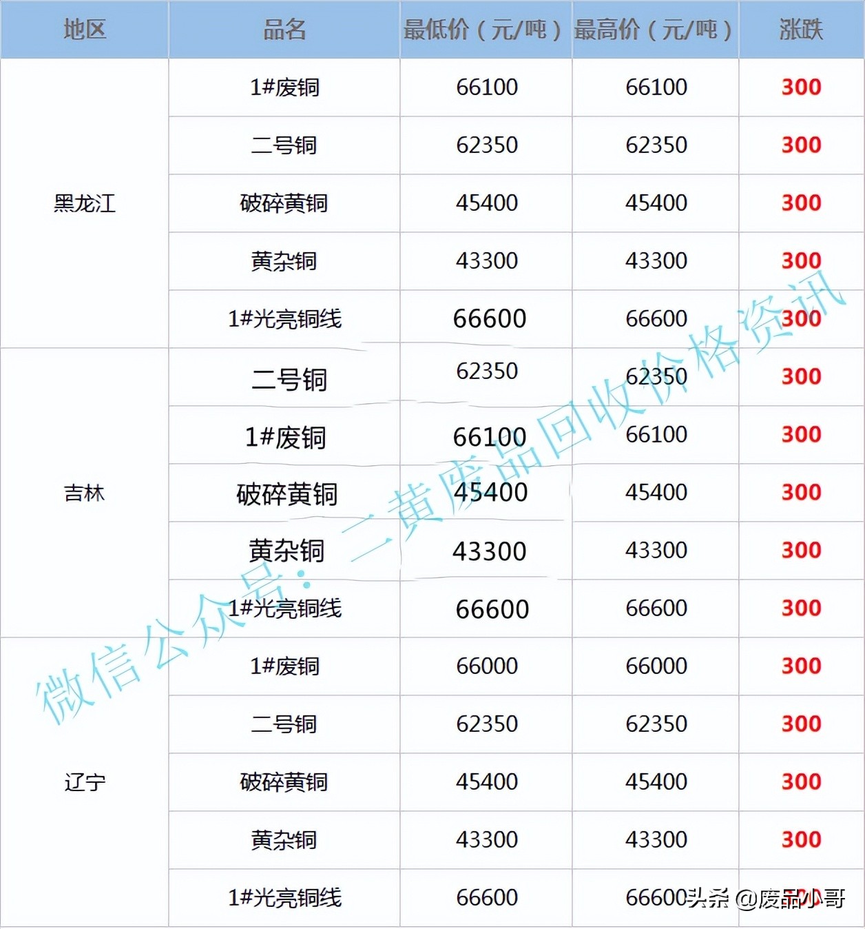 废铜价格最高上调500元，2022年3月24日废铜回收价格调整信息