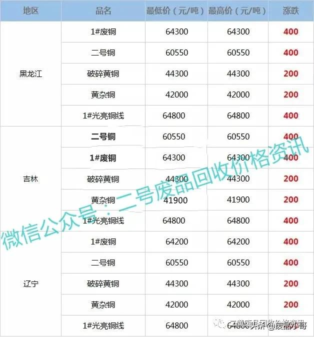 废铜价格最高上调500元,2022年2月16日废铜回收价格调整信息
