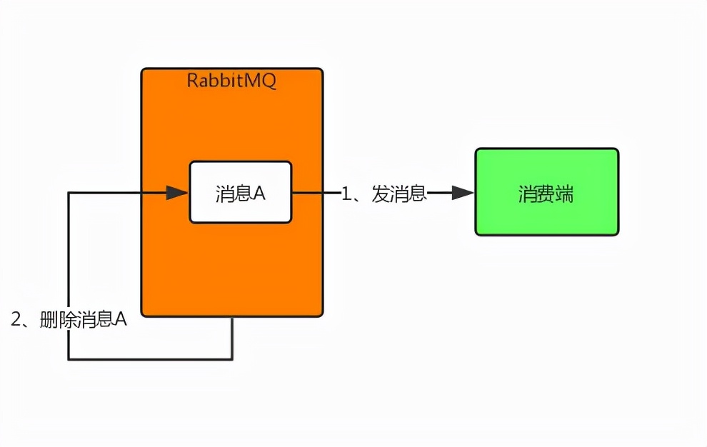 RabbitMQ 如何保证全链路数据100%不丢失？