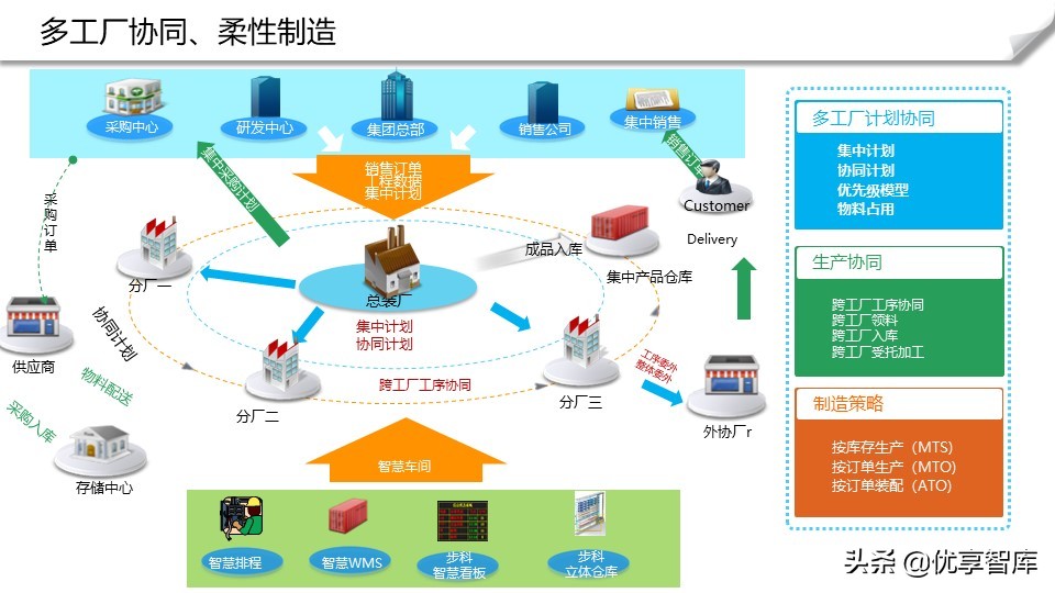 智能制造+数字化工厂整体解决方案（104页PPT）