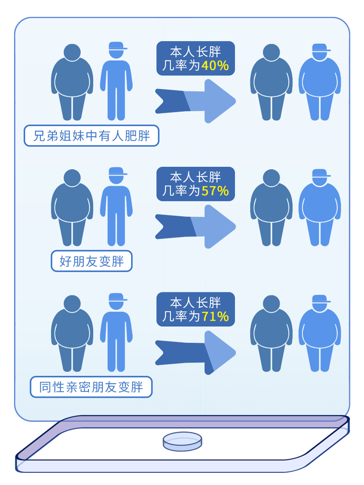 长胖只是因为“多吃少动”？你根本不知道，长胖的原因有多离谱