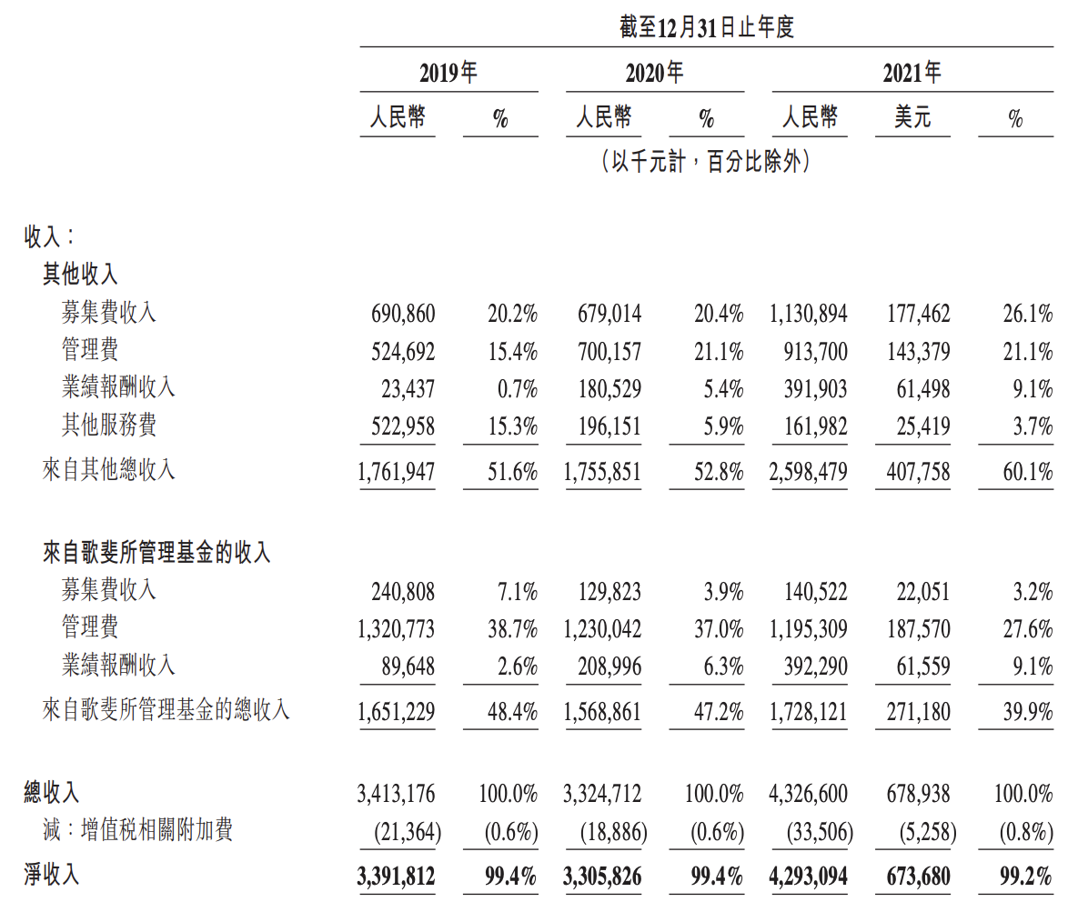 诺亚控股将在香港上市：2022年业绩大幅下滑，近一年股价跌去六成