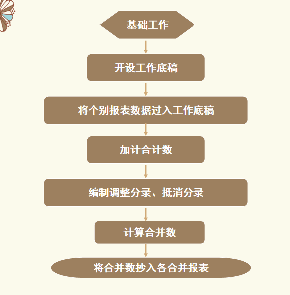 财会人员速阅：合并财务报表，附财务报表合并内容