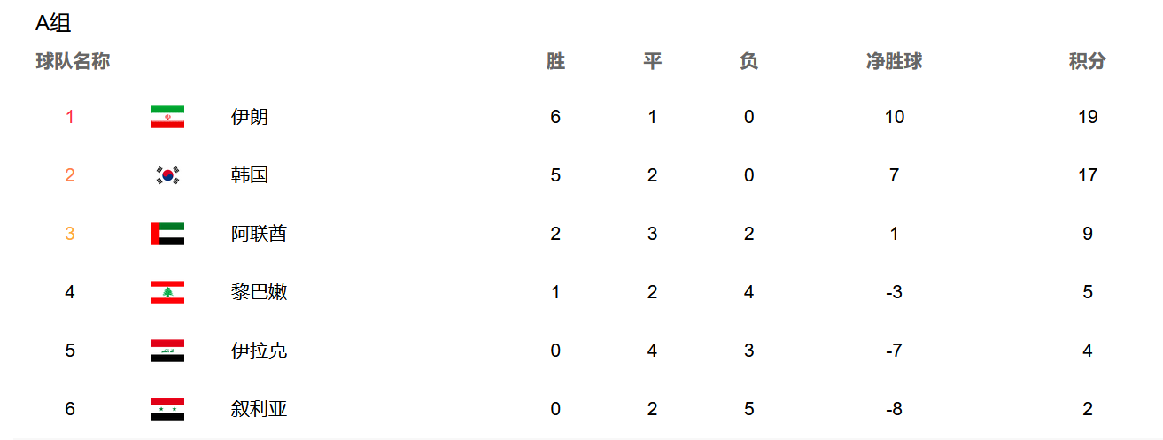 中国世界杯12强小组赛排名(12强赛最新积分榜，亚洲第1提前出线，国足出局在即，日澳沙3选2)