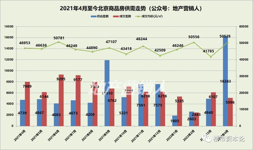 順義房價崛起！46759元大漲12.8%，前四月北京新房漲4%