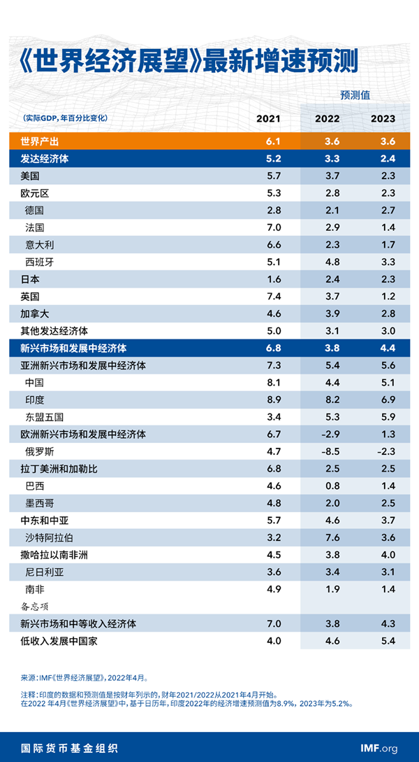 imf最新預測:2022年美國gdp增長3.7%,印度增長8.2%,中國多少?