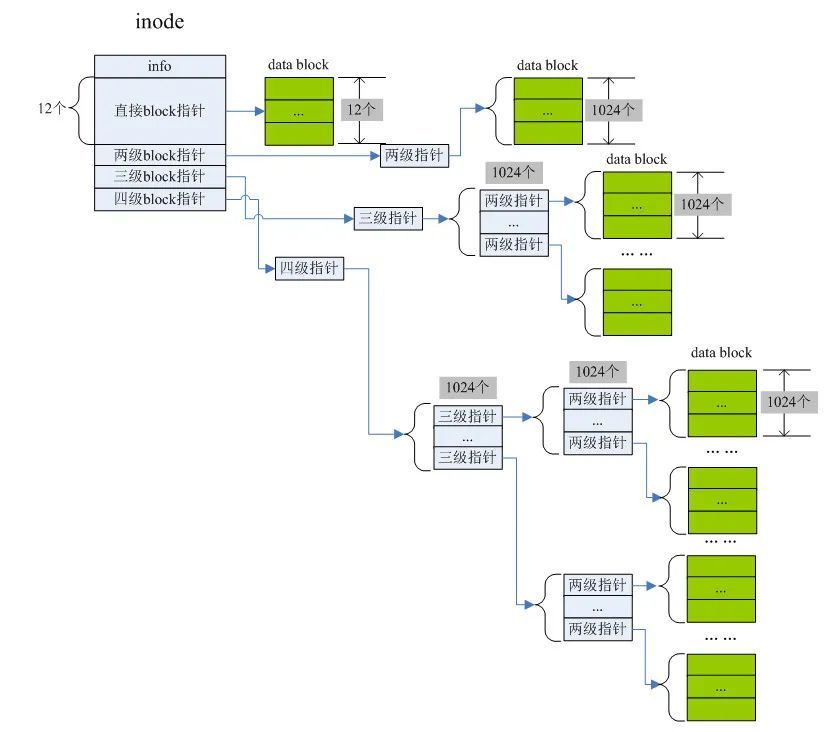 「底层原理」一层层剥开文件系统的面纱，彻底理解Linux文件系统