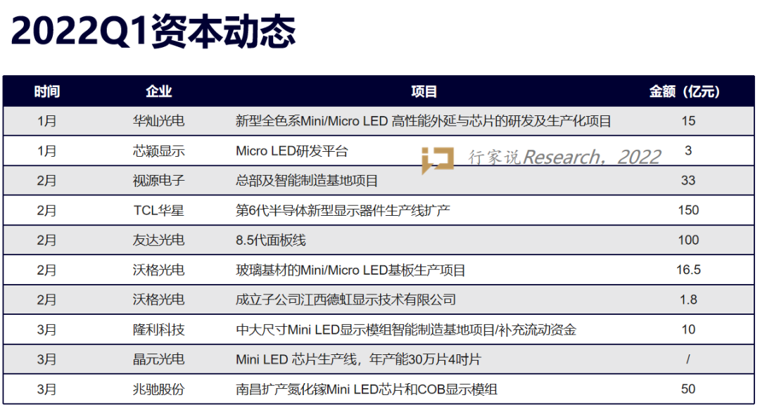 2022H1 汇总：Mini/Micro LED投资金额逼近700亿