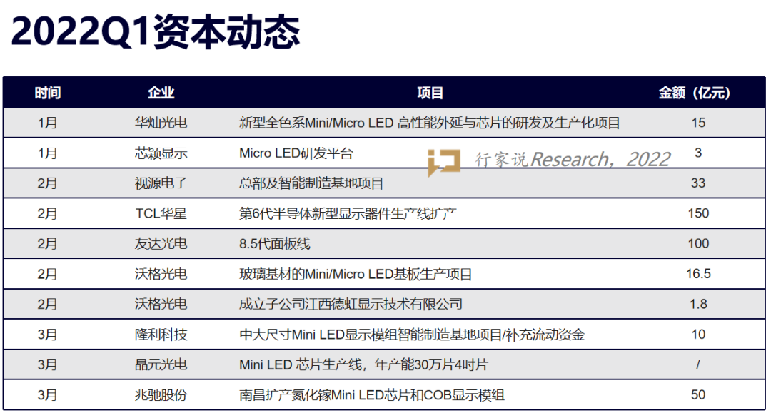 2022H1 汇总：Mini/Micro LED投资金额逼近700亿