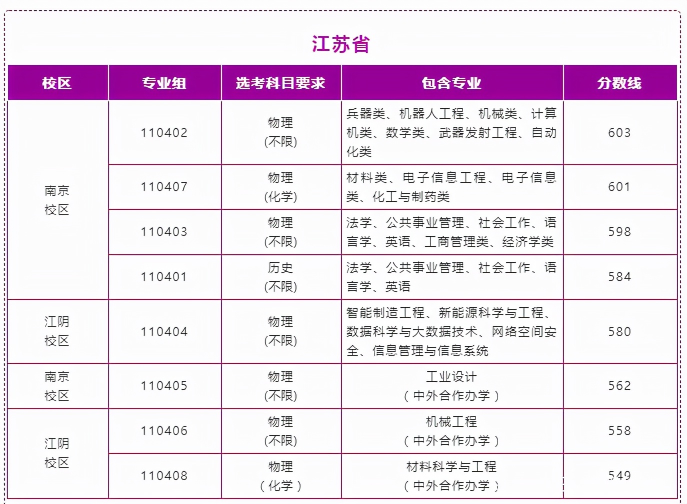 南京理工大学解析，2021年各省录取分数和专业录取以及选科要求