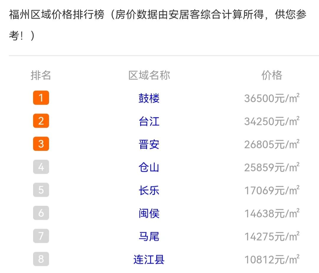 盘点福建省福州市教师待遇