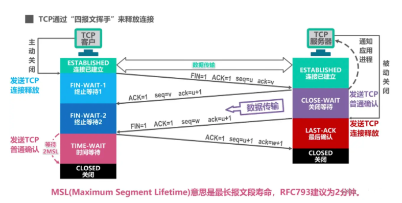 图解TCP、UDP，流量控制，拥塞控制，一次看懂