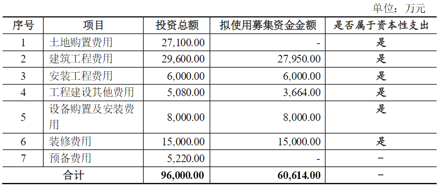 再融资非资本性支出突破30%红线！最新案例解析