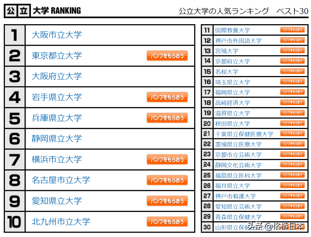 在日本高中生眼中，哪所大学更有人气？