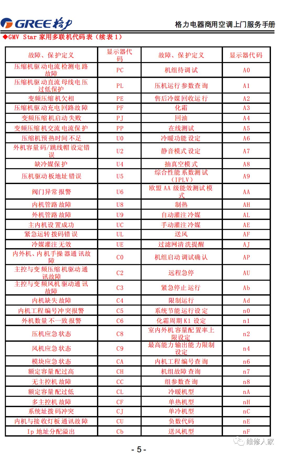 格力售后服務手冊大全(連載1)