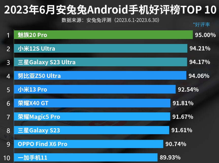 6月份安卓手机好评榜：小米12S Ultra排名第二！