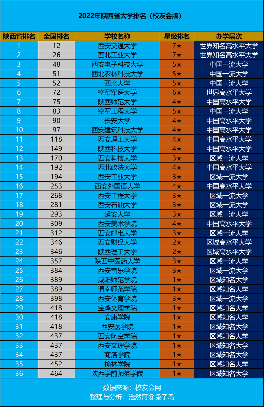 西安的好的大学排行榜(2022年陕西省大学排名最新出炉：西安交大继续领跑，全国排名12)