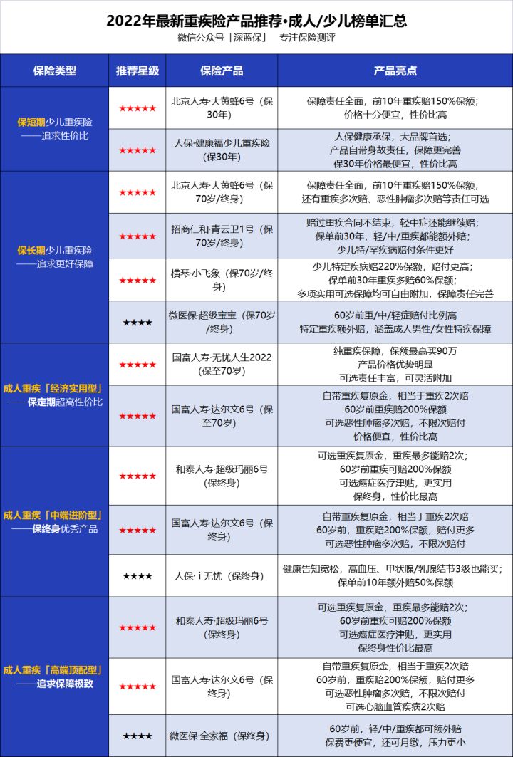 重疾险到底怎么买？超全重疾险前中后购买指南，附重疾险最新榜单