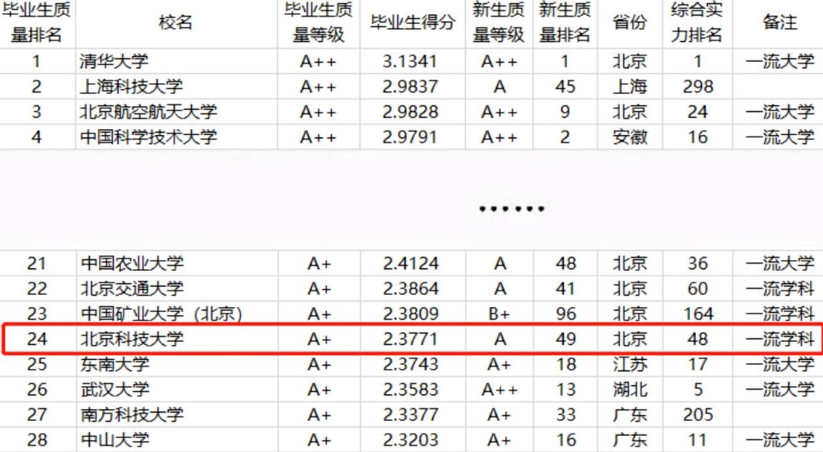 北京这所高校：直属教育部，实力超强！走出41位院士校友，8个学科世界百强！