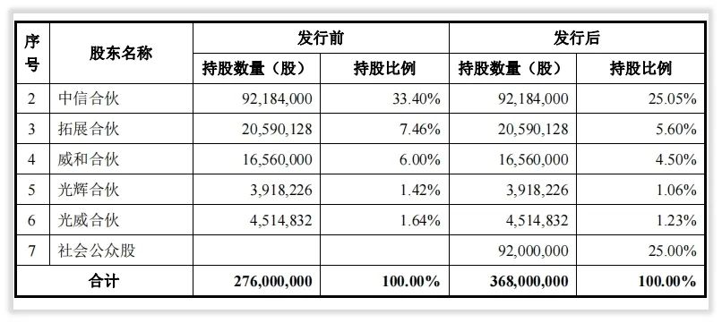 更深发现｜光威复材两大产业基金股东减持记录