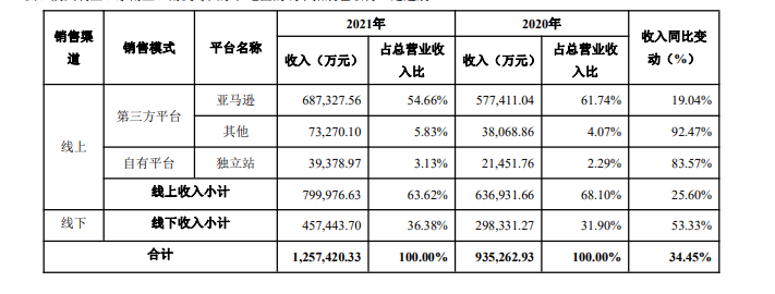 安克 跨境通 泽宝独立站年入总超10亿 大卖纷纷押注或成未来趋势？